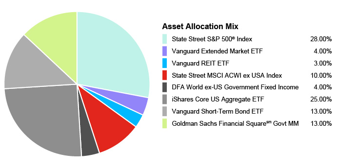 Asset Allocation By Age Chart