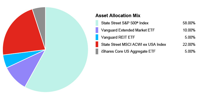 Pie Chart illustrating the Asset Allocation for the State Farm® 529 Savings Plan - Age-Based 3-5 Portfolio. State Street S&P 500® Index 58.00%, Vanguard Extended Market ETF 1000%, Vanguard REIT EFT 5.00%, State Street MSCI ACWI ex USA Index 22.00%, iShares Core US Aggregate EFT 5.00%