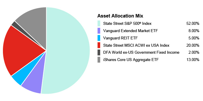 Pie Chart illustrating the Asset Allocation Mix for the State Farm® 529 Savings Plan - Age-Based 6-8 Portfolio. State Street S&P 500® Index 52.00%, Vanguard Extended Market ETF 8.00%, Vanguard REIT EFT 5.00%, State Street MSCI ACWI ex USA Index 20.00%, DFA World ex-US Government Fixed Income 2.00%, iShares Core US Aggregate EFT 13.00%