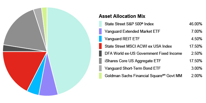 Pie Chart illustrating the Portfolio Composition of Assets for the State Farm® 529 Savings Plan - Age-Based 9-10 Portfolio. State Street S&P 500® Index 46.00%, Vanguard Extended Market ETF 7.00%, Vanguard REIT EFT 4.50%, State Street MSCI ACWI ex USA Index 17.50%, DFA World ex-US Government Fixed Income 2.50%, iShares Core US Aggregate EFT 17.50%, Vanguard Short-Term Bond EFT 3.00%, Goldman Sachs Financial Square Govt MM 2.00%