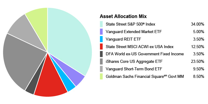 Balanced Investment Portfolio Pie Chart