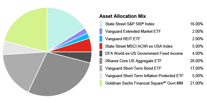 Pie Chart illustrating the Portfolio Asset Allocation for the State Farm® 529 Savings Plan - Conservative Static Option. State Street S&P 500® Index 16.00%, Vanguard Extended Market ETF 2.00%, Vanguard REIT EFT 2.00%, State Street MSCI ACWI ex USA Index 5.00%, DFA World ex-US Government Fixed Income 4.00%, iShares Core US Aggregate EFT 28.00%, Vanguard Short-Term Bond EFT 17.00%, Vanguard Short-Term Inflation Protected EFT 5.00%, Goldman Sachs Financial Square Govt MM 21.00%