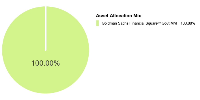 Money Market Chart