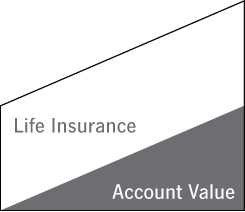 This image depicts a death benefit that varies with your policy ...