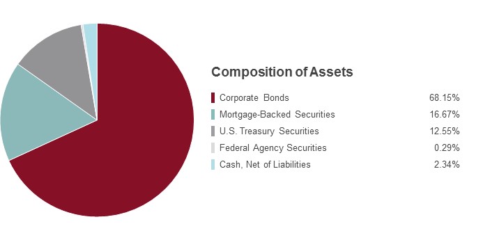 Pie Chart illustrating the Composition of Assets for the State Farm Bond Fund as of 03/31/2018. Corporate Bonds 68.37%, Mortgage-Backed Securities 16.50%, U.S. Treasury Securities 12.53%, Federal Agency Securities 0.28% and Cash, Net of Liabilities 2.32%.