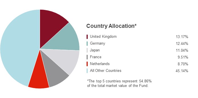 Pie Chart illustrating the Country Allocation for the State Farm International Equity Fund as of 03/31/2018. United Kingdom 13.22%, Germany 12.15%, France 11.34%, Japan 10.73%, the Netherlands 9.08% and All Other Countries 43.50%.