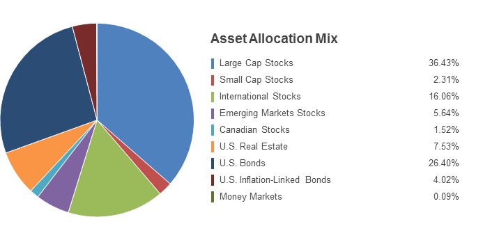 Pie Chart illustrating the Asset Allocation Mix for the State Farm LifePath 2030 Fund as of 12/31/2017. Large Cap Stocks 37.23%, Small Cap Stocks 2.37%, International Stocks 16.01%, Emerging Markets Stocks 5.67%, Canadian Stocks 1.61%, U.S. Real Estate 7.57%, U.S. Bonds 25.62%, U.S. Inflation-Linked Bonds 3.84% and Money Markets 0.08%.