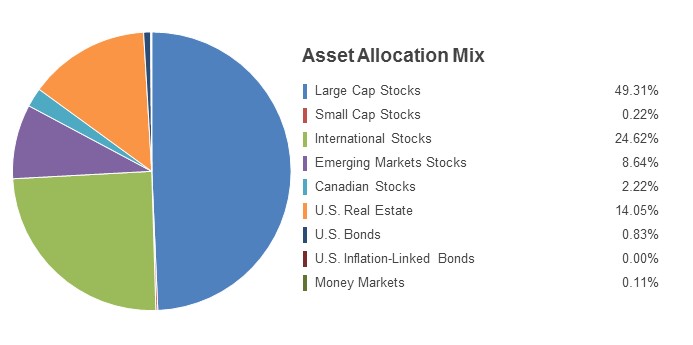 Pie Chart illustrating the Asset Allocation Mix for the State Farm LifePath 2050 Fund as of 03/31/2018. Large Cap Stocks 49.31%, Small Cap Stocks 0.22.%, International Stocks 24.62%, Emerging Markets Stocks 8.64%, Canadian Stocks 2.22%, U.S. Real Estate 14.05%, U.S.