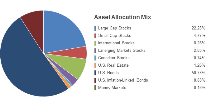 Pie Chart illustrating the Asset Allocation Mix for the State Farm LifePath Retirement Fund as of 03/31/2018. Large Cap Stocks 22.28%, Small Cap Stocks 4.77%, International Stocks 8.26%, Emerging Markets Stocks 2.85%, Canadian Stocks 0.74%, U.S. Real Estate 1.26%, U.S. Bonds 50.78%, U.S. Inflation-Linked Bonds 8.88% and Money Markets 0.18%.