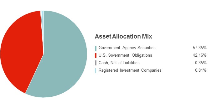 fund composition as of 3 31 2015 the fund data below is as of quarter ...