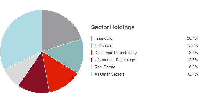 Pie Chart illustrating the Sector Holdings of the State Farm Small/Mid Cap Equity Fund as of 03/31/2018. Financials 25.6%, Industrials 16.2%, Information Technology 9.9%, Consumer Discretionary 15.2%, Real Estate 7.9% and All Other Sectors 25.2%.