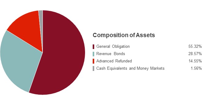 Pie Chart illustrating the Composition of Assets for the State Farm Tax Advantaged Bond Fund as of 12/31/2017. General Obligation 55.32%, Revenue Bonds 28.57%, Advanced Refunded 14.55%, Cash Equivalents and Money Markets 1.56%.