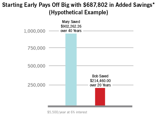 Retirement Planning: Just Starting to Save