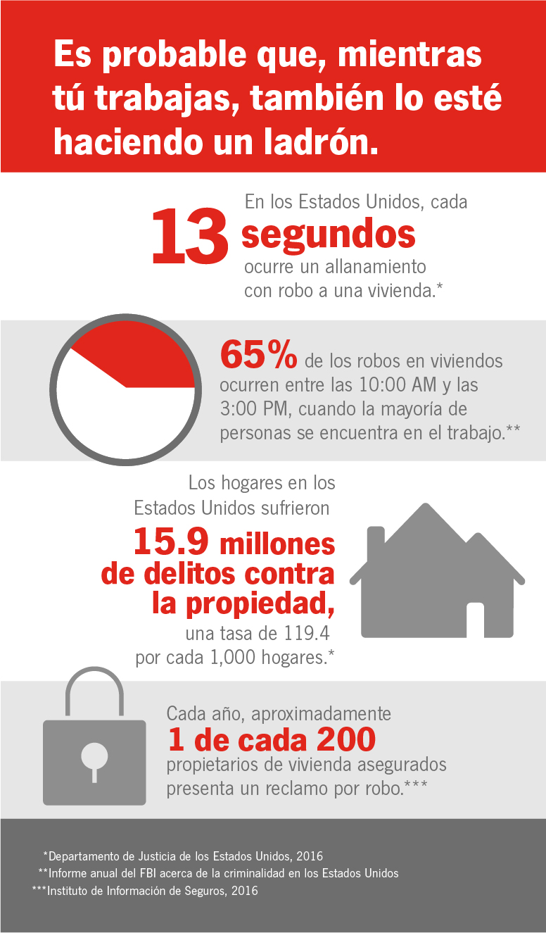 Infográfico de seguridad en la vivienda