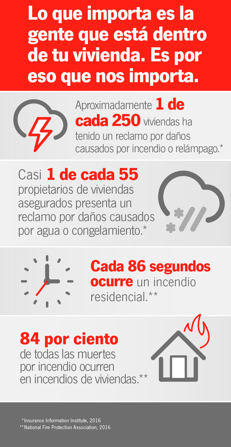 Infográfico de incendio y de agua