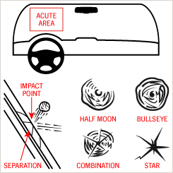 This image shows the acute area (right in front of the driver) on a car windshield, an impact point on the car windshield, and the different types of small breaks: half moon, bullseye, combination and star.